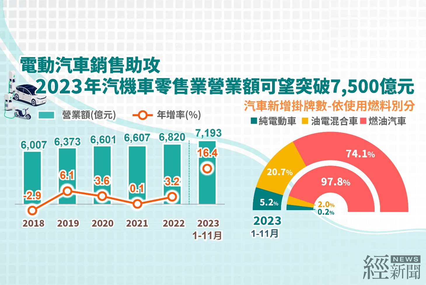 電動汽車銷售助攻 2023年汽機車零售業營業額可望突破7,500億元