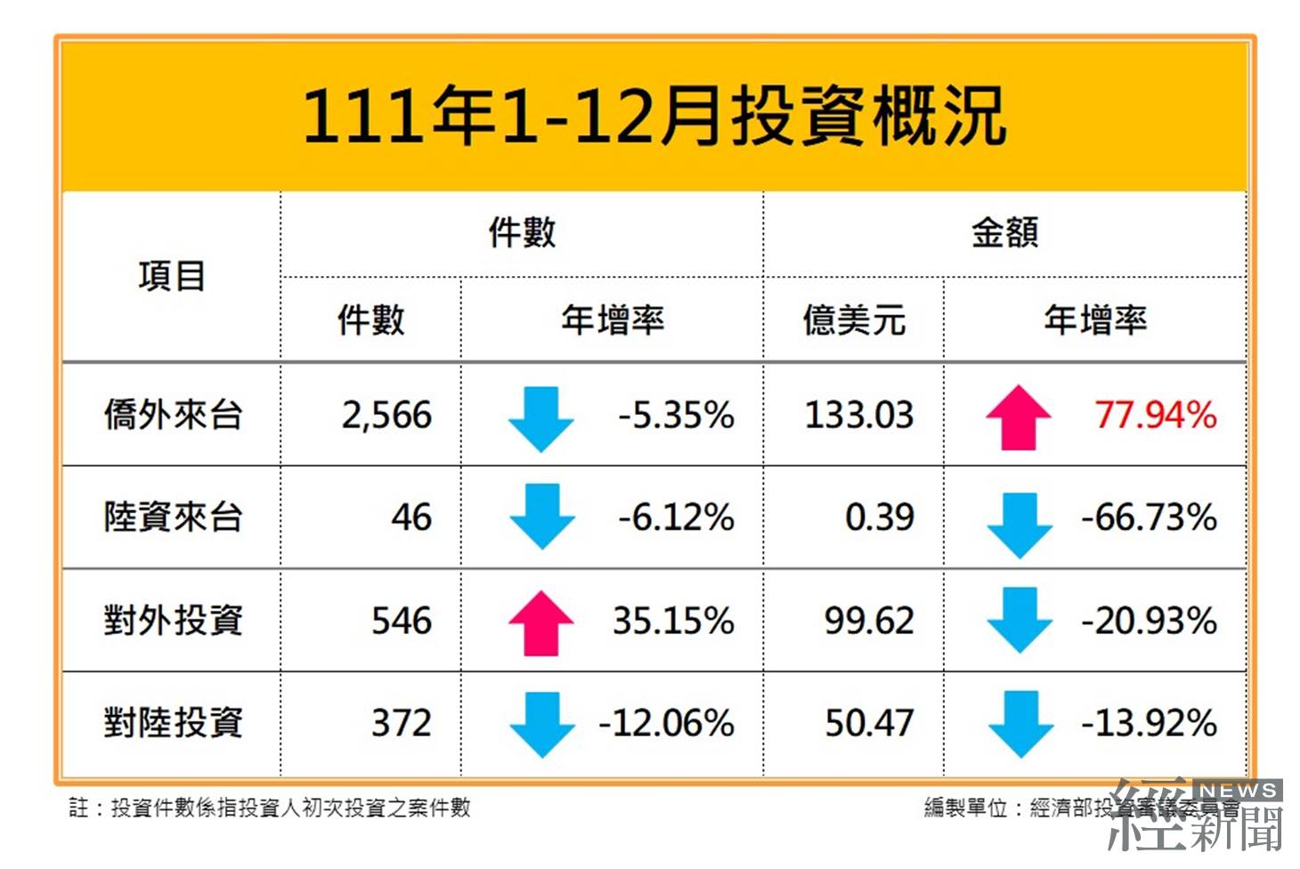 綠能帶動  去年僑外投資金額年增77.94%創15年新高