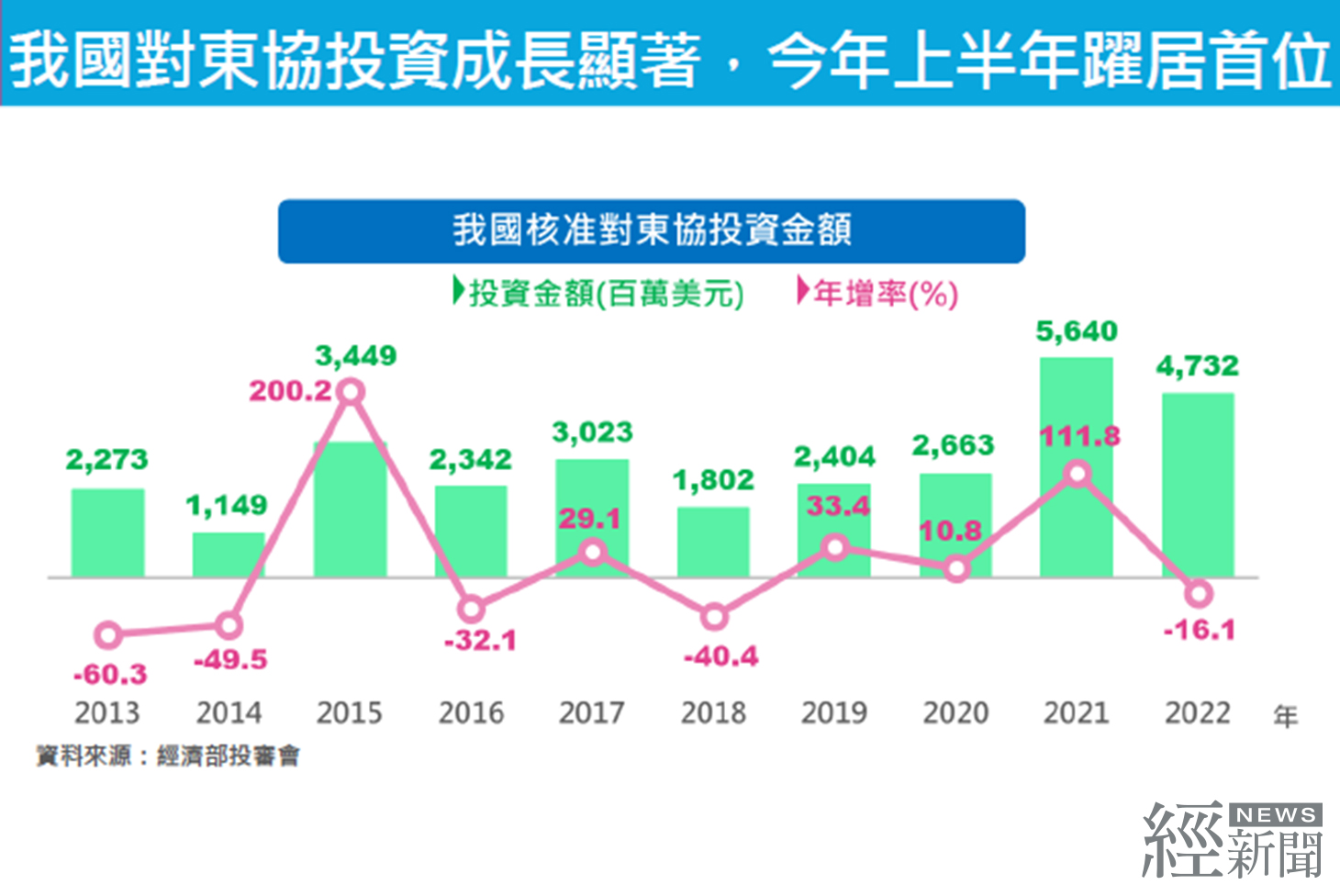 經濟部：今年上半年我國對東協投資比重已超越中國大陸