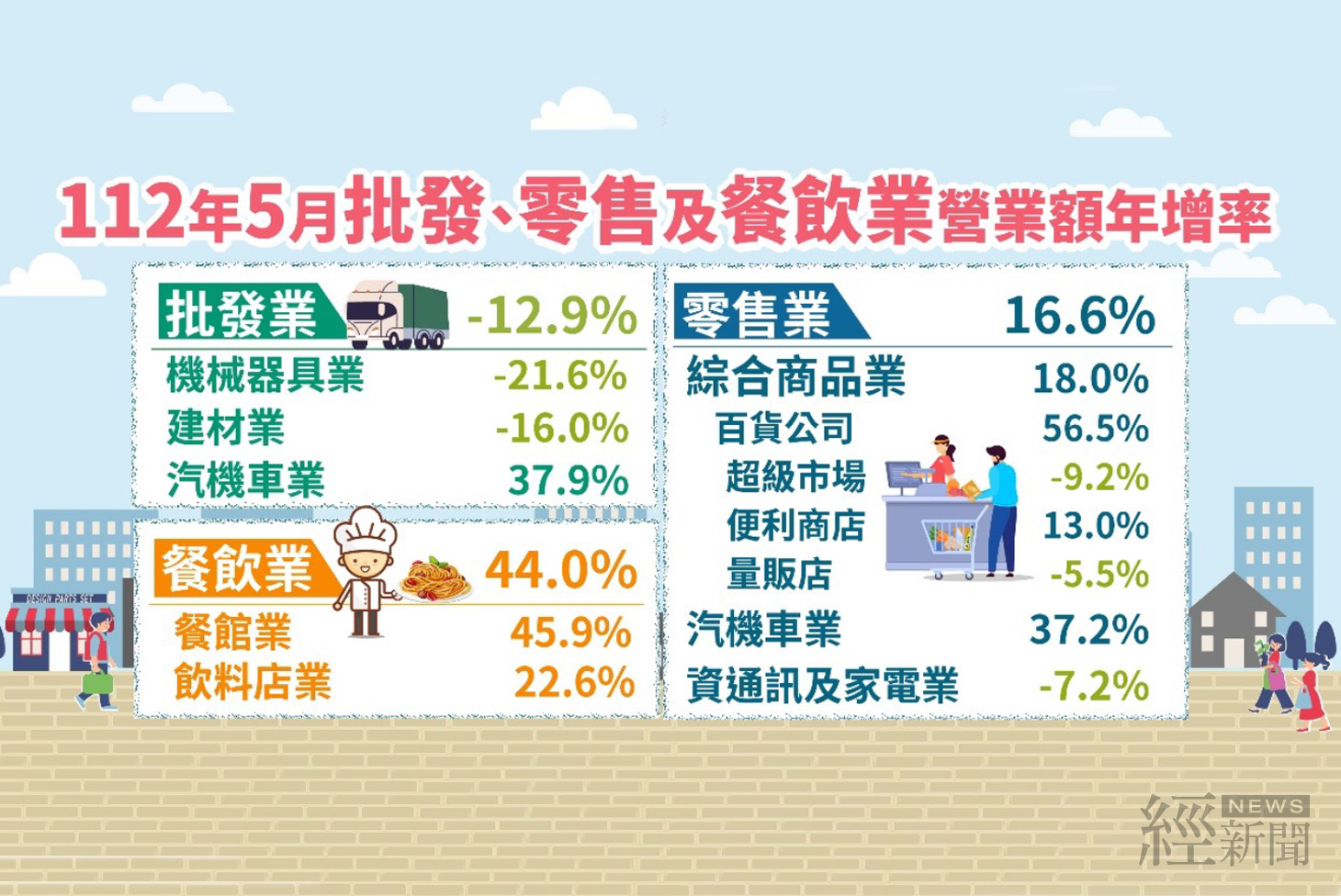 1至5月零售、餐飲業營收創歷年同期新高