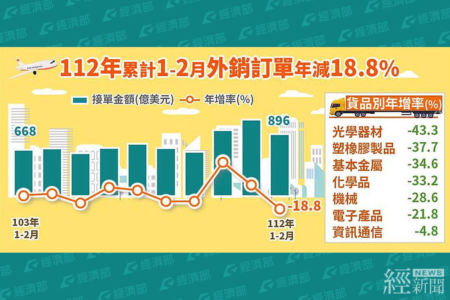 2月外銷訂單421.2億美元 年減18.3％