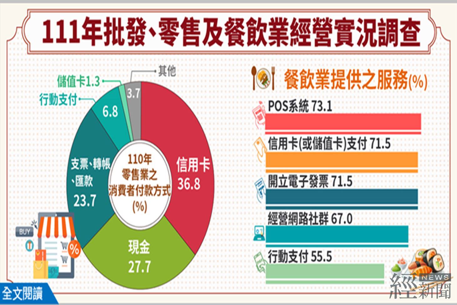 批發、零售及餐飲業調查  零售業行動支付上升