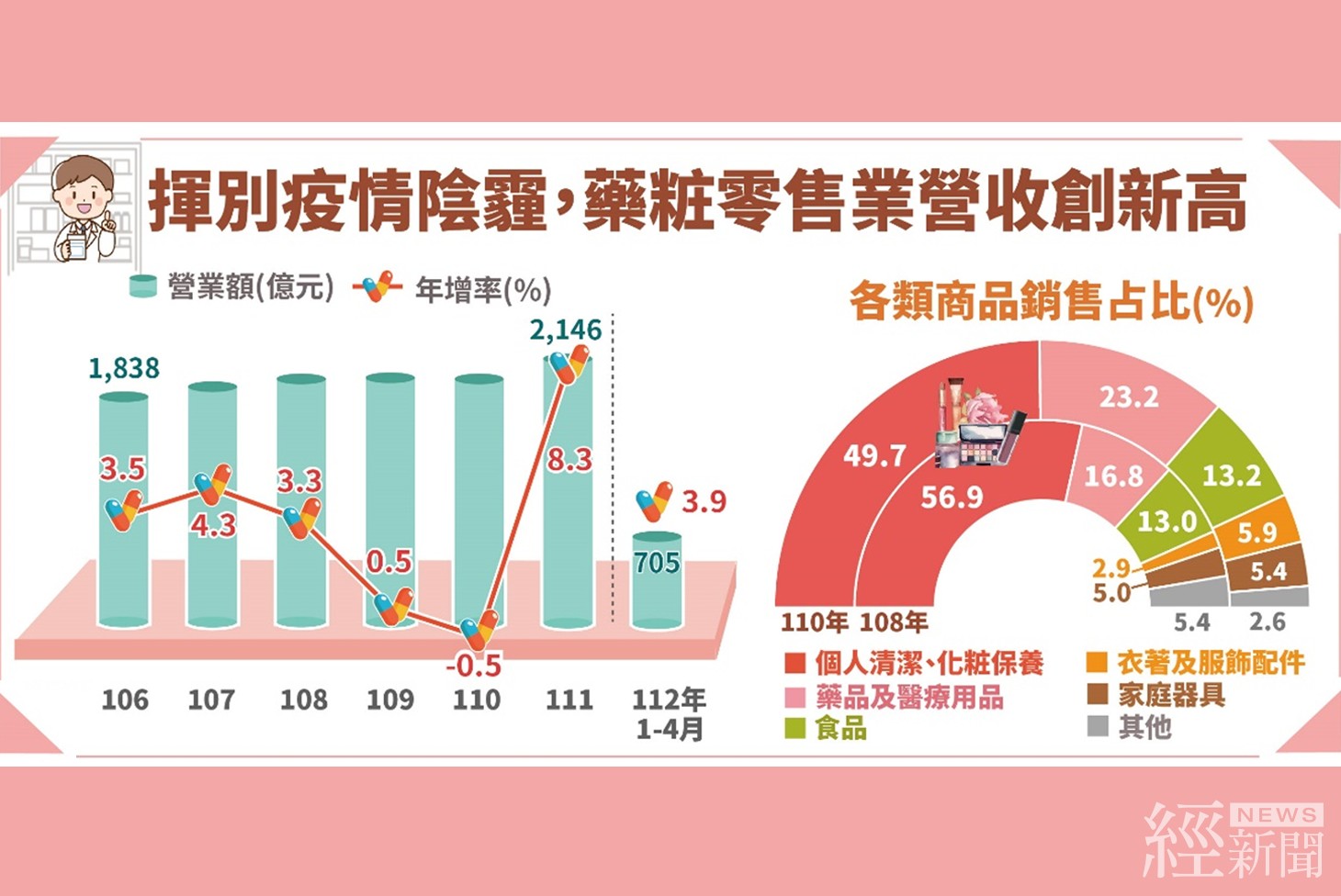 口罩令鬆綁　藥粧零售業前4月營收705億元創同期新高