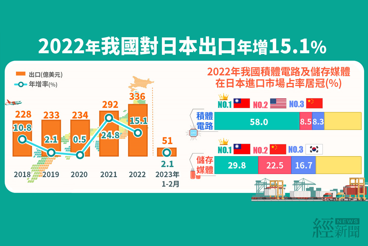 我國積體電路在日本進口市占率58%居各國之冠