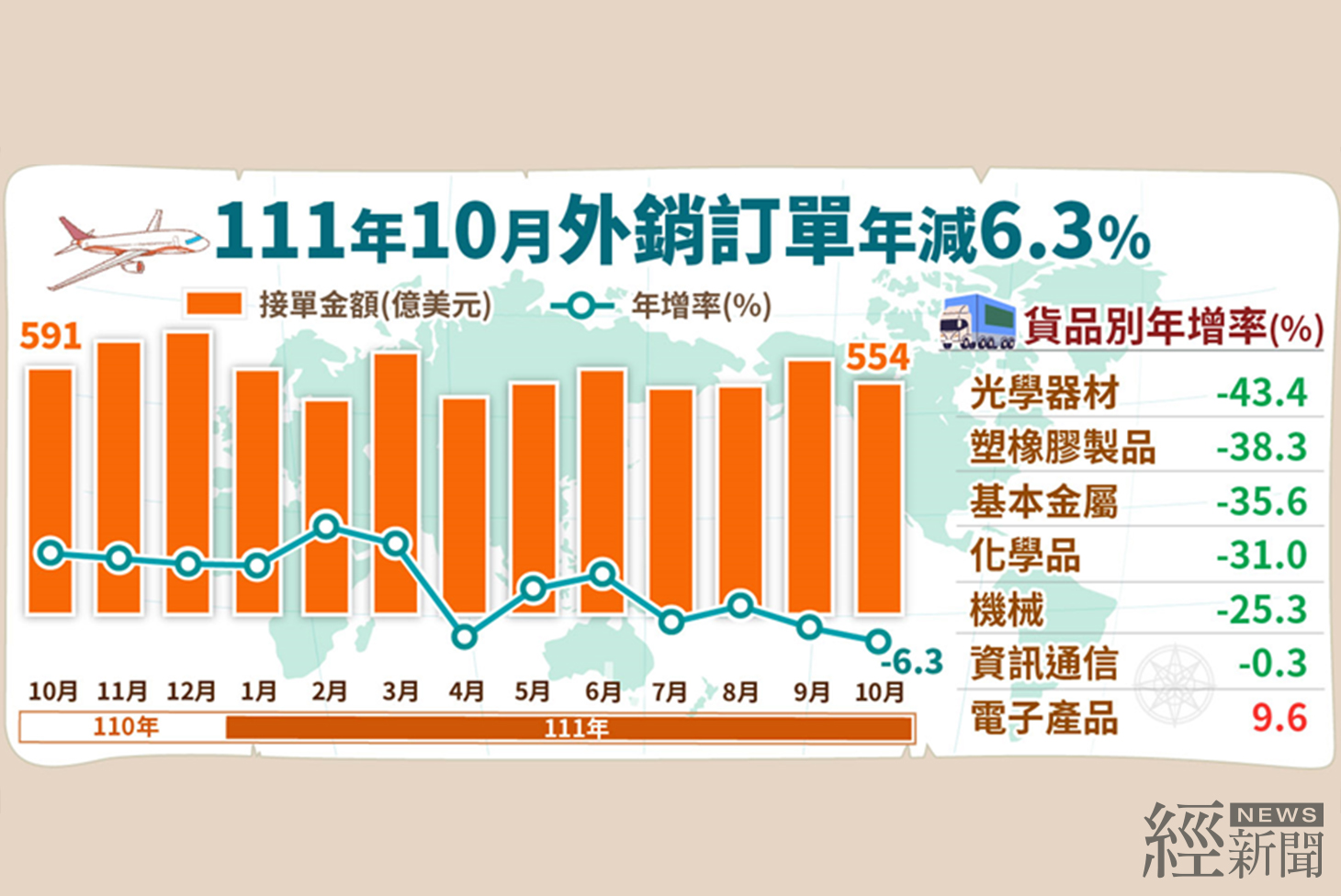 全球通膨及升息影響  10月外銷訂單554.0億美元年減6.3%