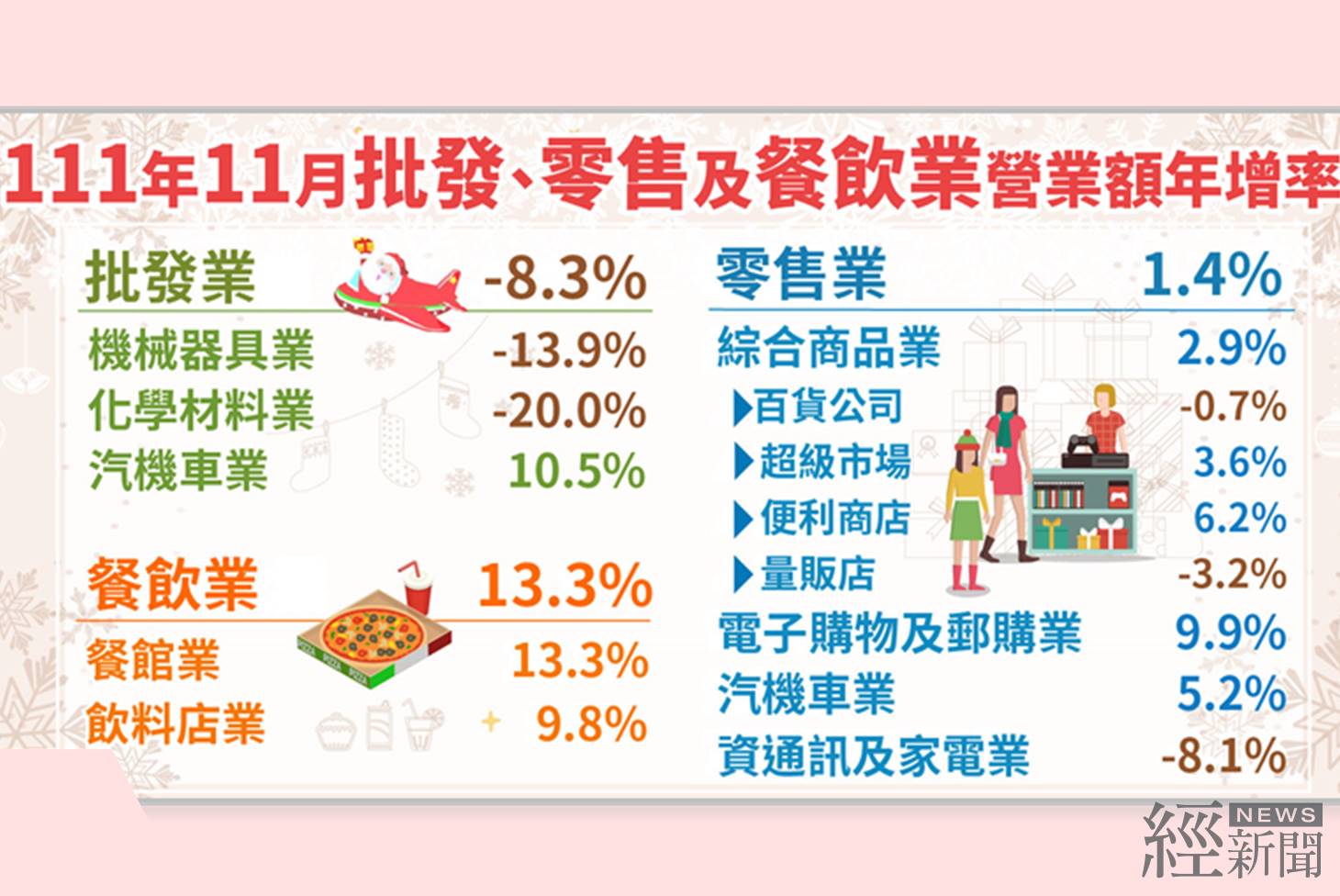 11月零售、餐飲營業額續成長 批發業年減8.3%