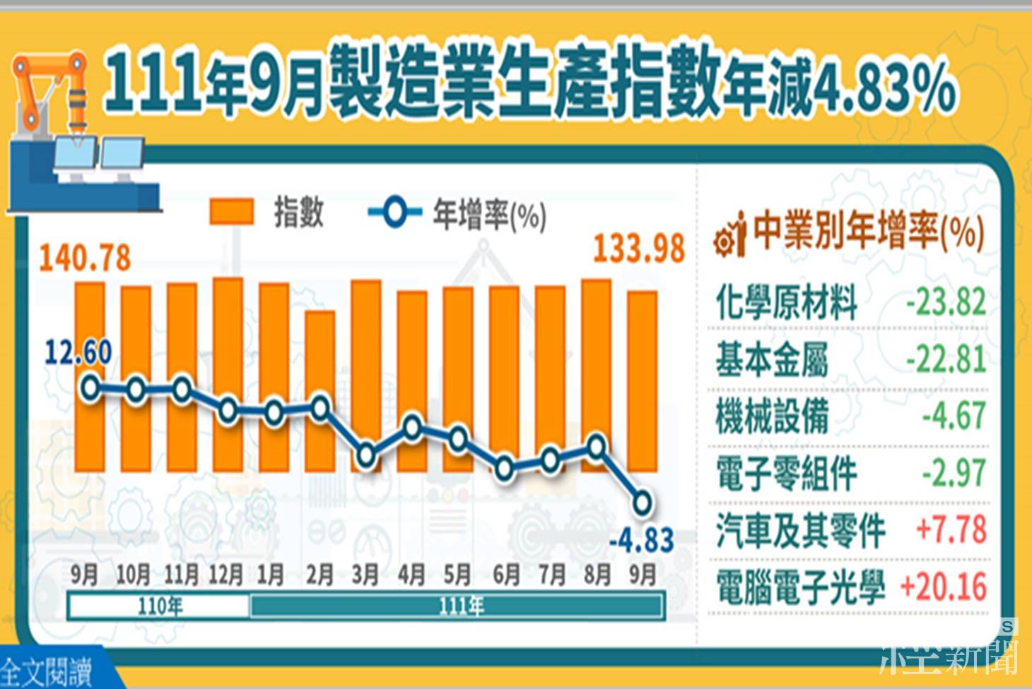 全球經濟成長放緩 9月工業生產指數132.10年減4.80%