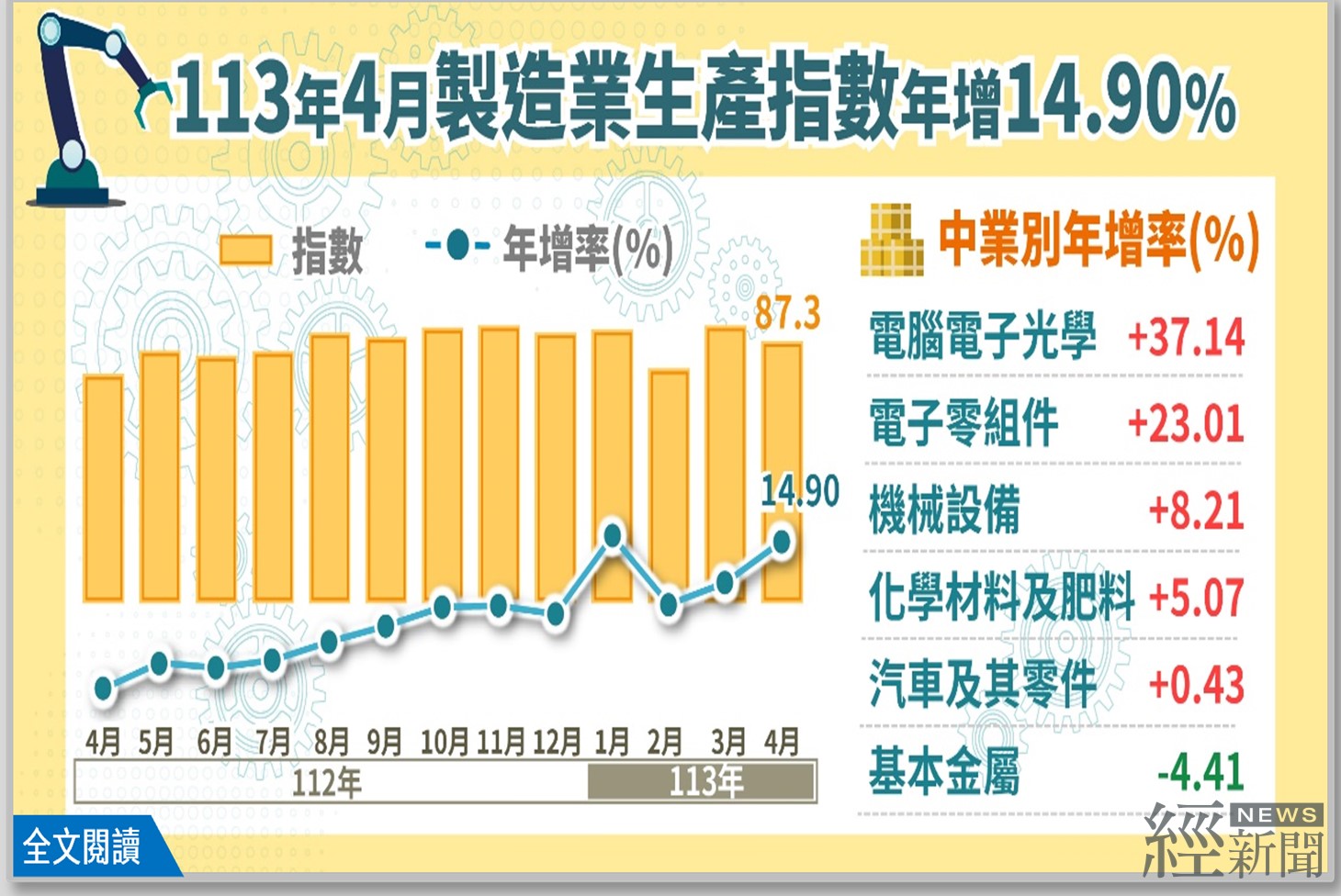受惠人工智慧需求持續成長  2024年4月份製造業生產指數年增14.90%